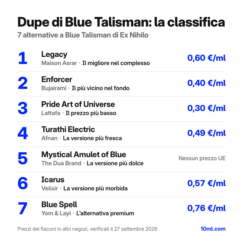 Classifica delle alternative a Blue Talisman: 7 dupe con ruolo e prezzo al ml, in testa Legacy di Maison Asrar