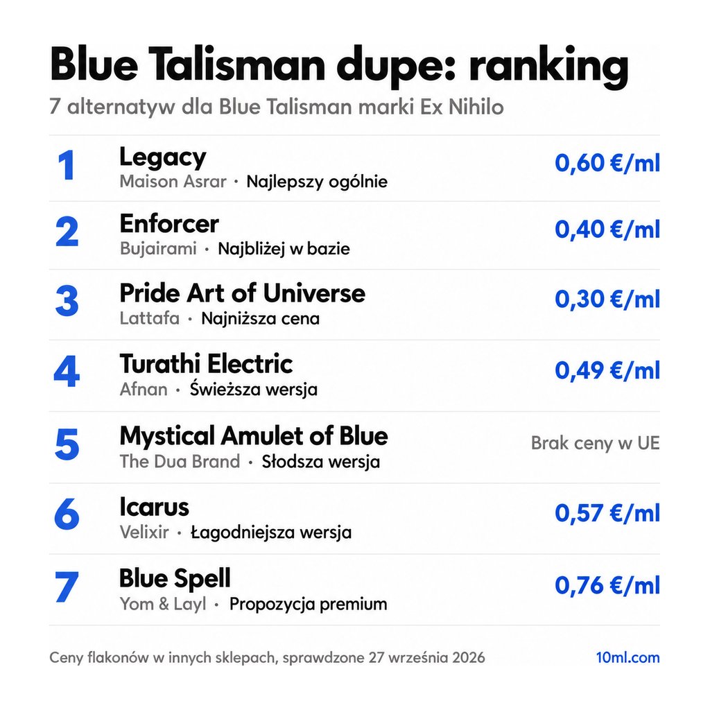 Ranking zamienników Blue Talisman: 7 alternatyw z rolą i ceną za ml, na czele Legacy marki Maison Asrar