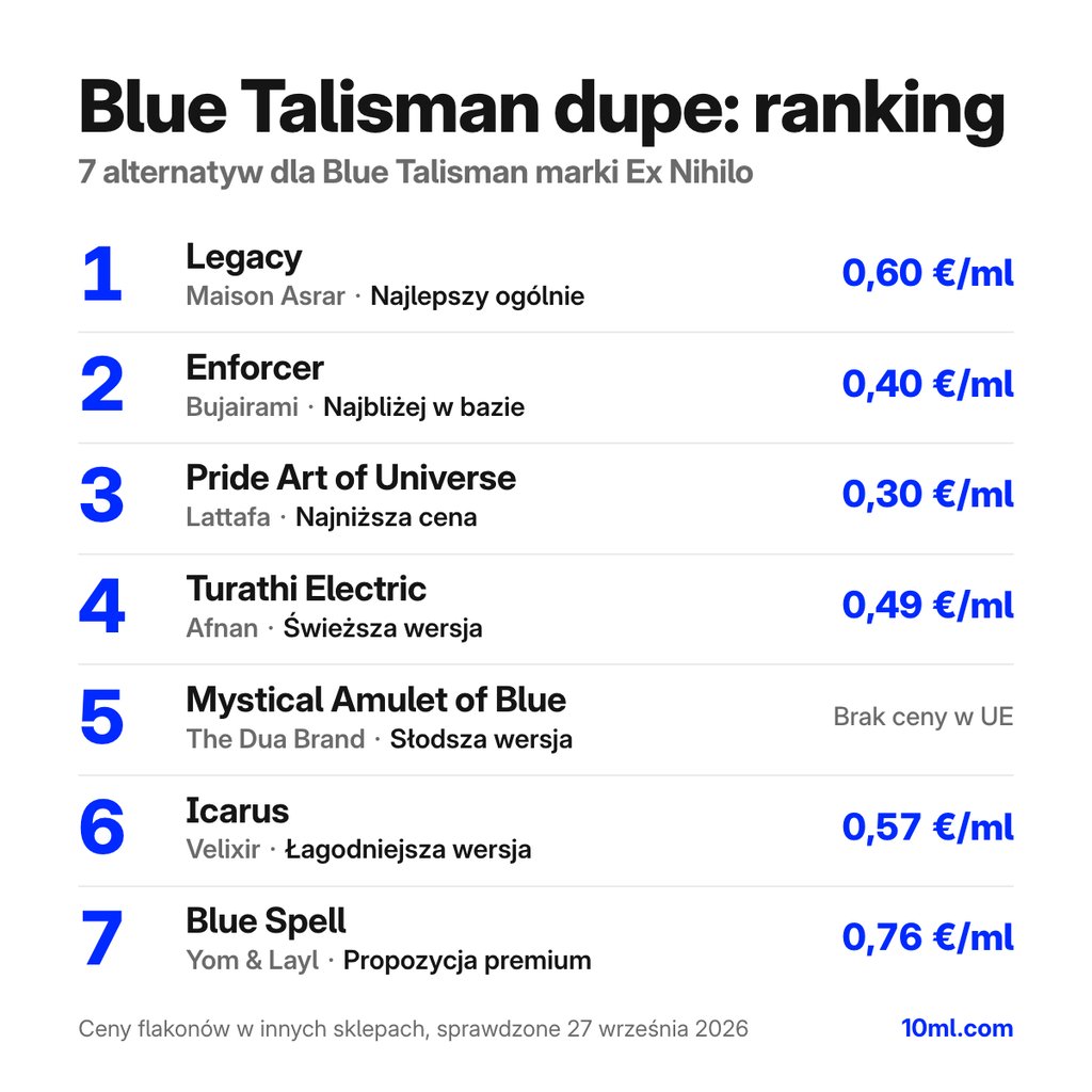 Ranking zamienników Blue Talisman: 7 alternatyw z rolą i ceną za ml, na czele Legacy marki Maison Asrar