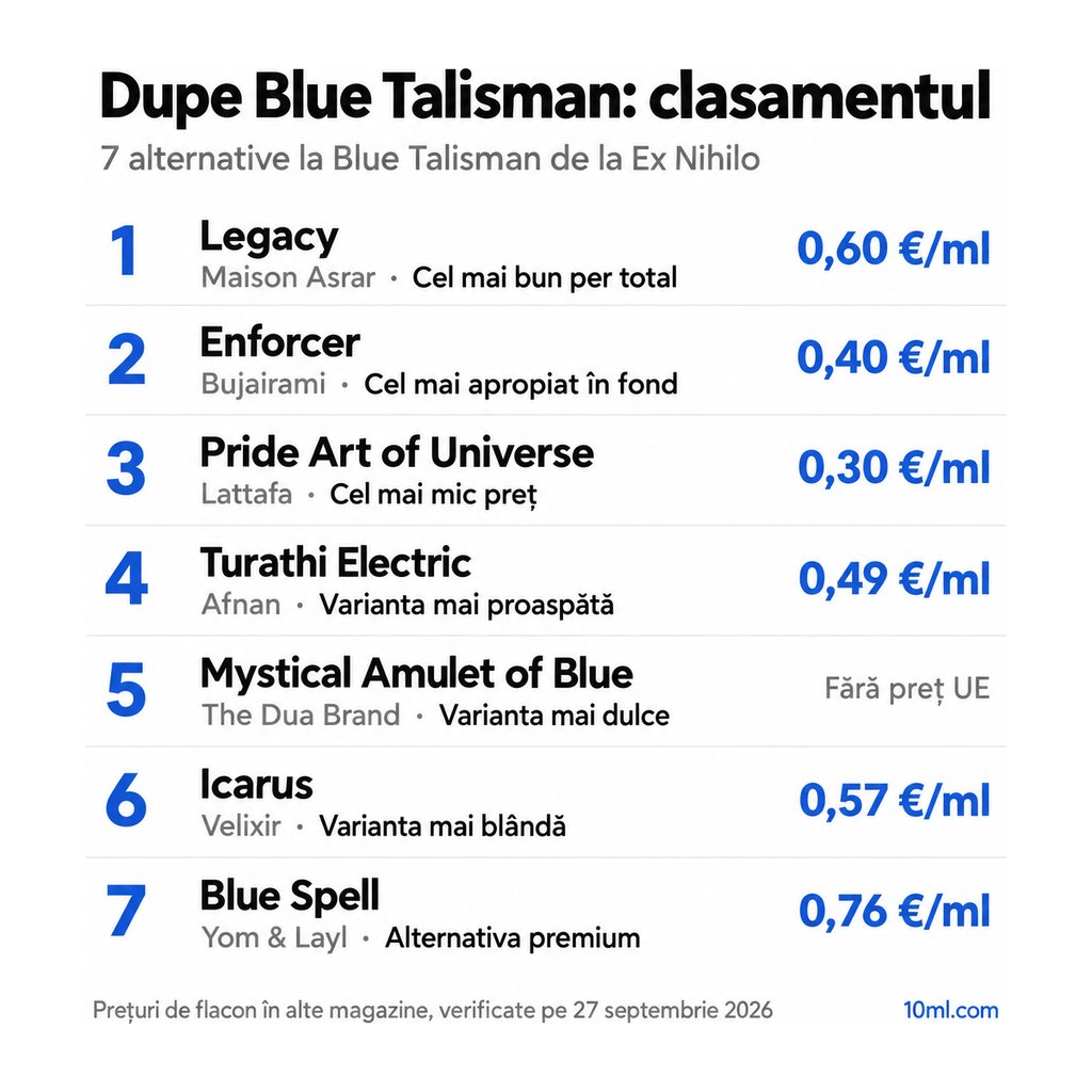 Clasamentul alternativelor la Blue Talisman: 7 dupe-uri cu rolul și prețul pe ml, pe primul loc Legacy de la Maison Asrar