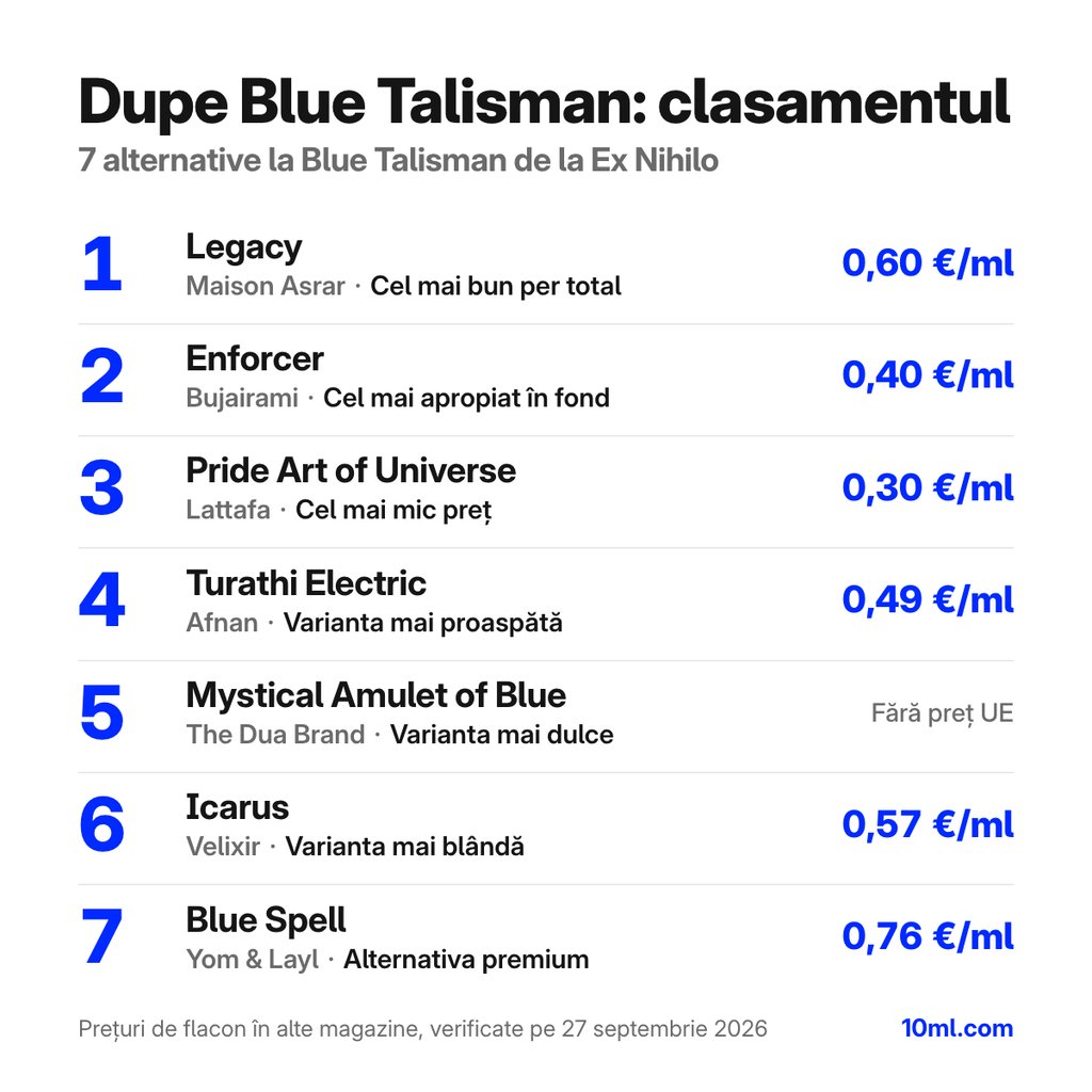 Clasamentul alternativelor la Blue Talisman: 7 dupe-uri cu rolul și prețul pe ml, pe primul loc Legacy de la Maison Asrar
