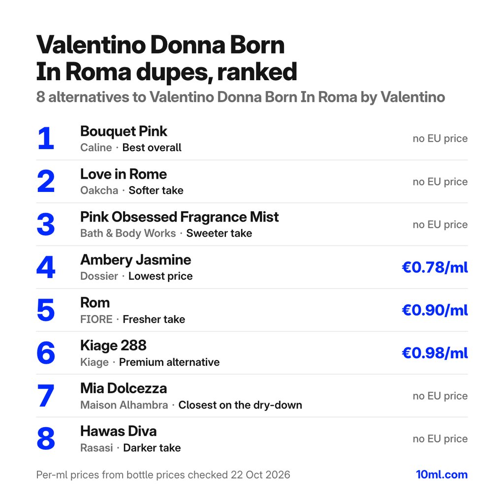 Valentino Donna Born In Roma dupes ranked: 8 alternatives with their role and price per ml, led by Bouquet Pink by Caline