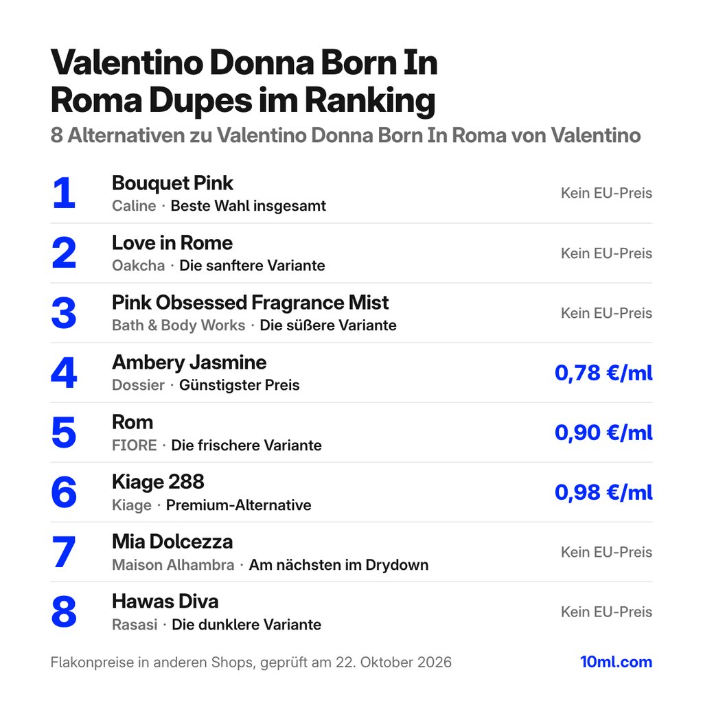 Alternativen zu Valentino Donna Born In Roma im Ranking: 8 Duftzwillinge mit Rolle und Preis pro ml, angeführt von Bouquet Pink von Caline