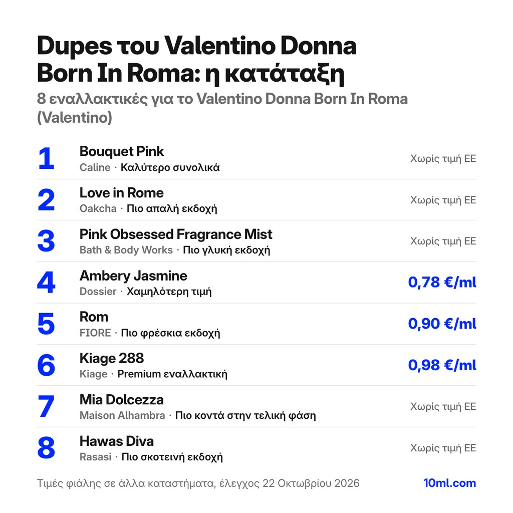 Κατάταξη εναλλακτικών του Valentino Donna Born In Roma: 8 αρώματα με τον ρόλο και την τιμή ανά ml, πρώτο το Bouquet Pink της Caline