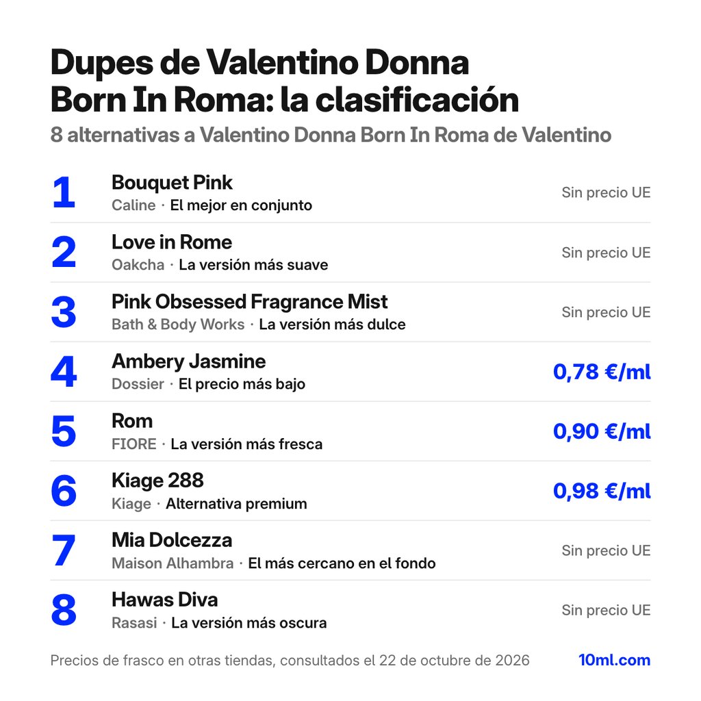 Ranking de alternativas a Valentino Donna Born In Roma: 8 clones con su papel y precio por ml, encabezado por Bouquet Pink de Caline