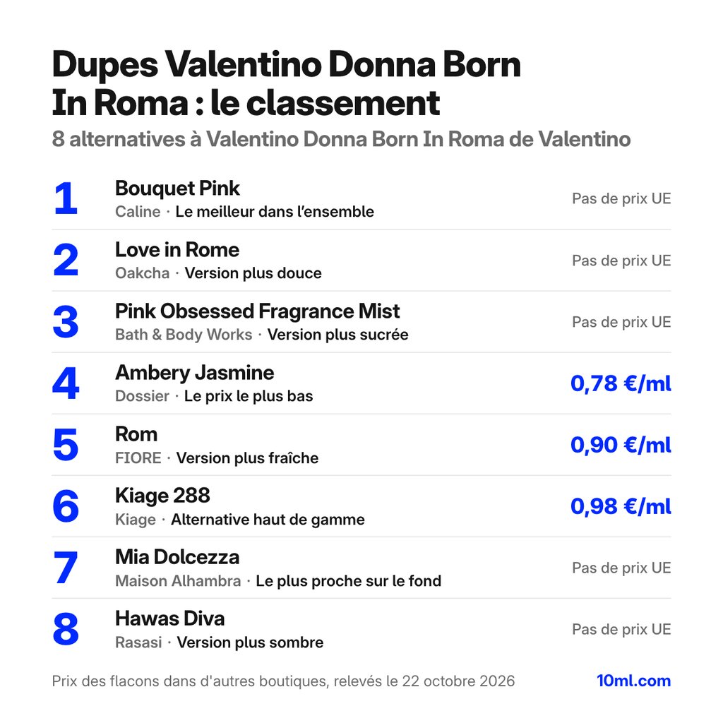 Classement des alternatives à Valentino Donna Born In Roma : 8 dupes avec leur rôle et leur prix au ml, en tête Bouquet Pink de Caline