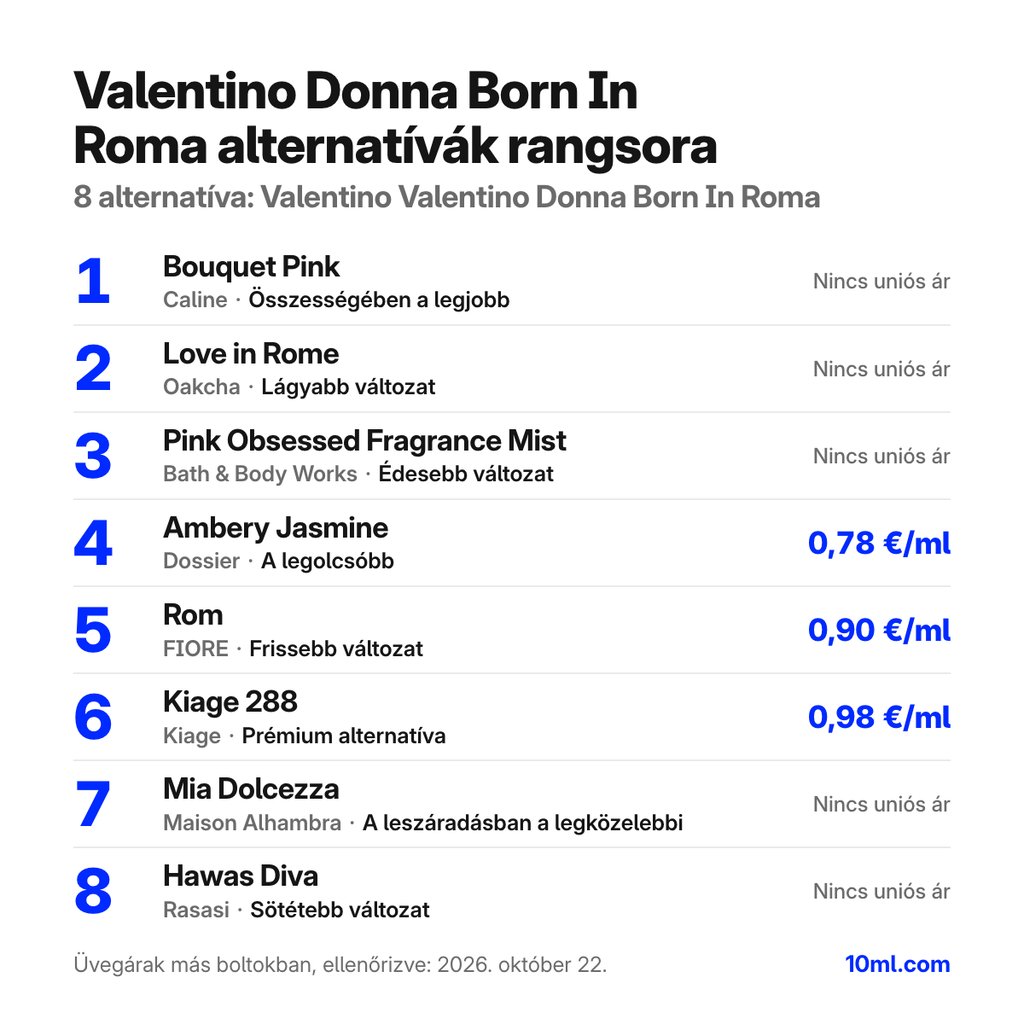 Valentino Donna Born In Roma alternatívák rangsora: 8 parfüm szerepével és milliliterenkénti árával; első helyen: Caline Bouquet Pink