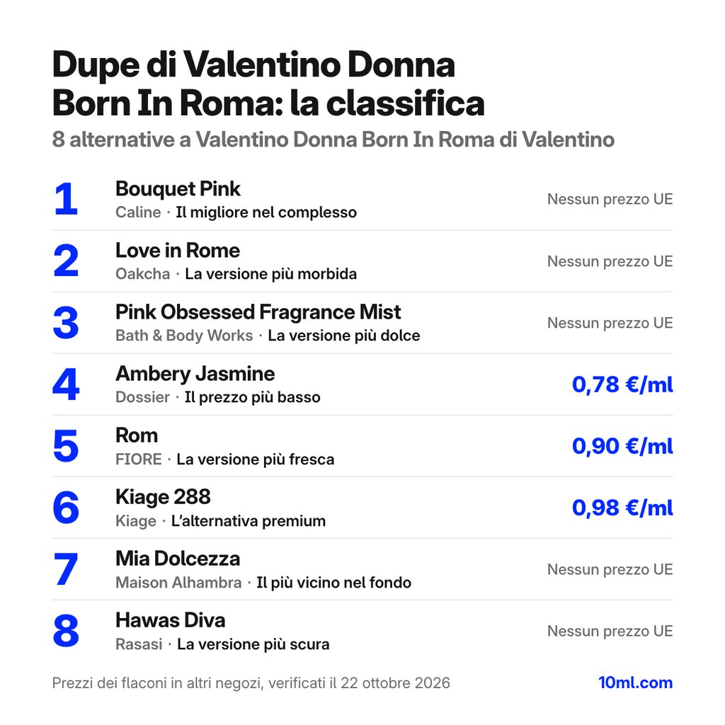 Classifica delle alternative a Valentino Donna Born In Roma: 8 dupe con ruolo e prezzo al ml, in testa Bouquet Pink di Caline