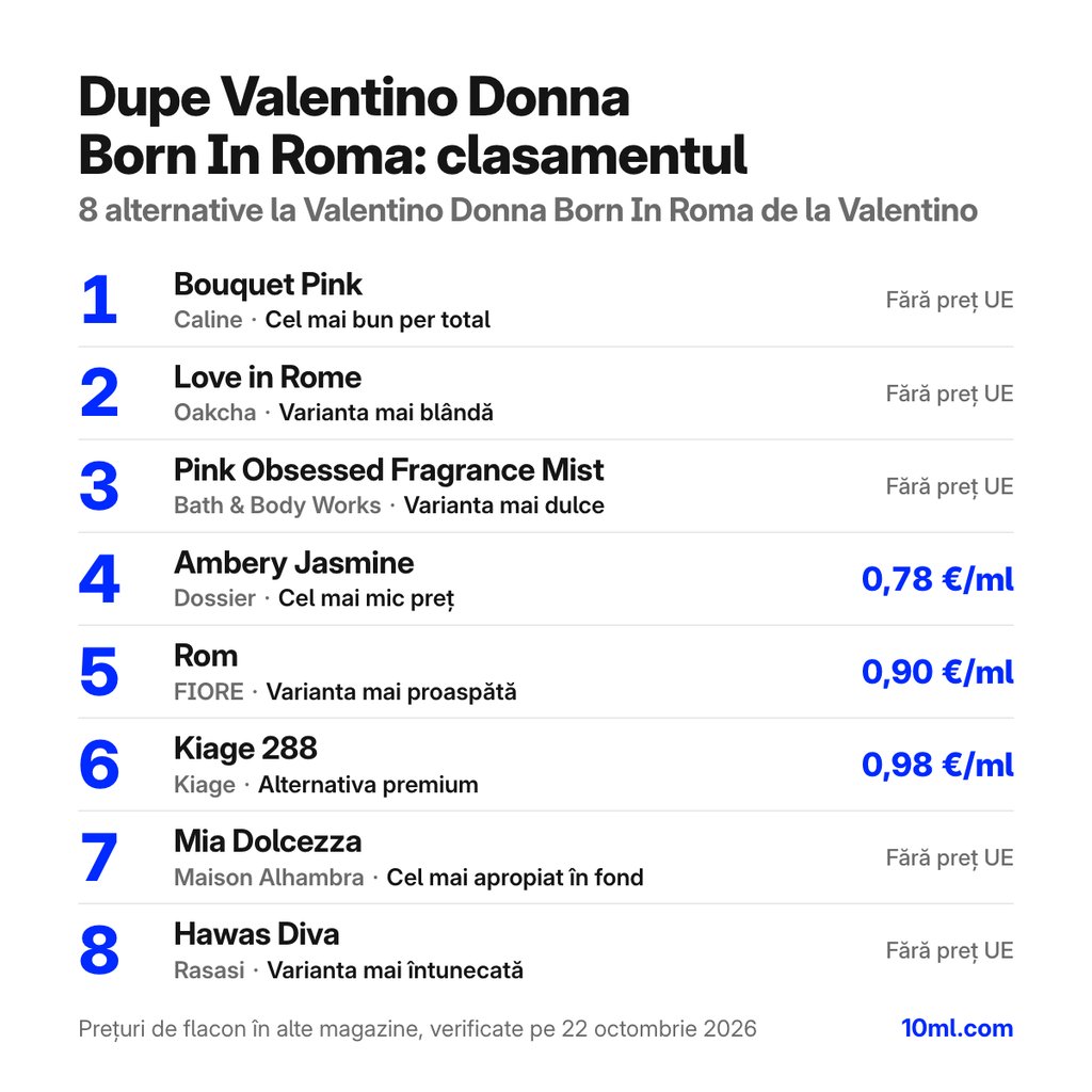 Clasamentul alternativelor la Valentino Donna Born In Roma: 8 dupe-uri cu rolul și prețul pe ml, pe primul loc Bouquet Pink de la Caline