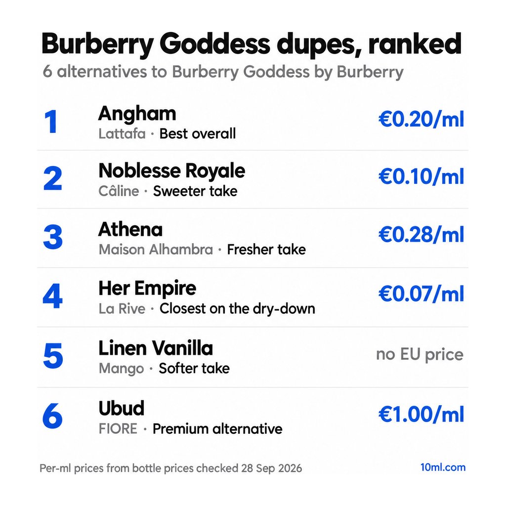 Burberry Goddess dupes ranked: 6 alternatives with their role and price per ml, led by Angham by Lattafa
