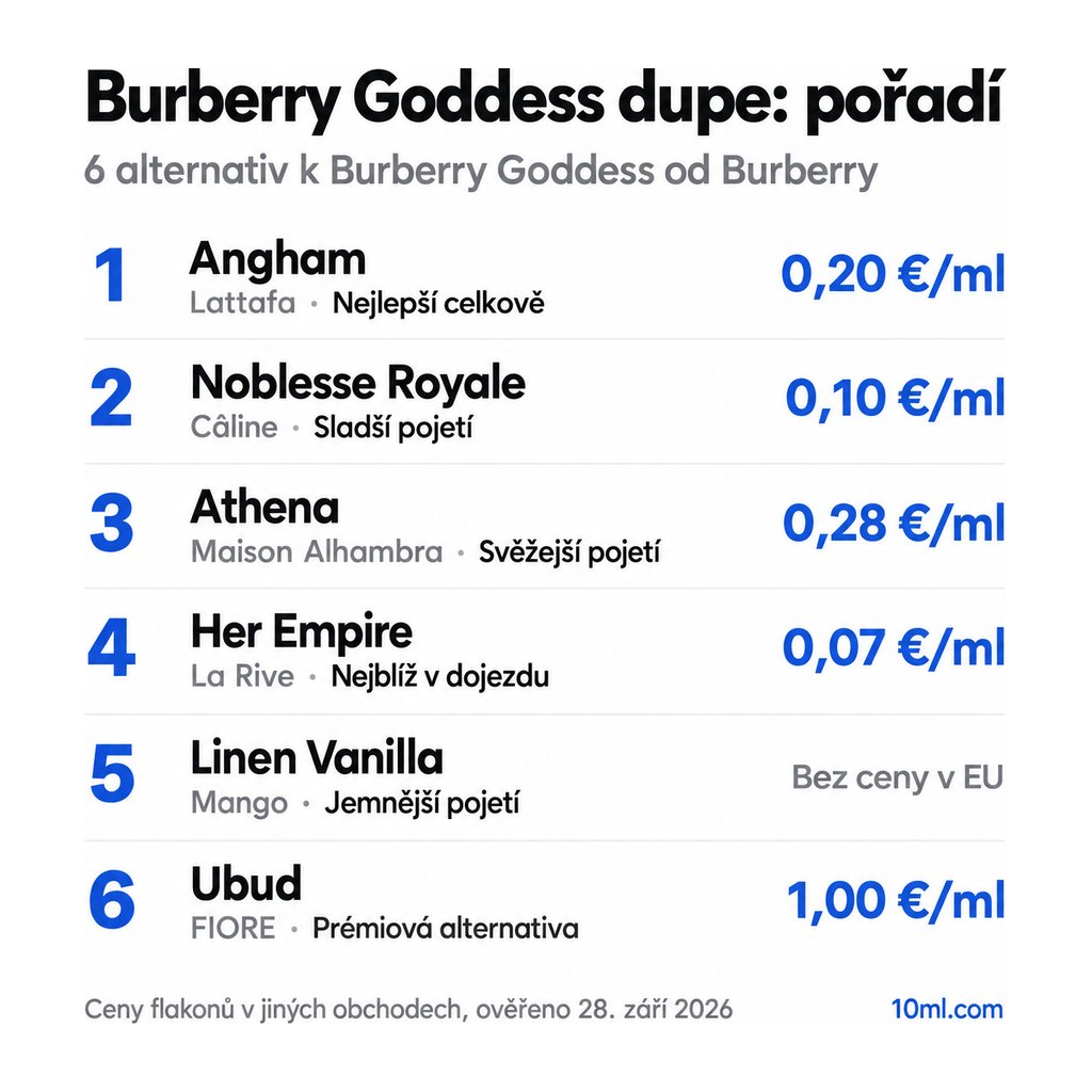 Žebříček alternativ k Burberry Goddess: 6 parfémů s rolí a cenou za ml, v čele Angham od Lattafa