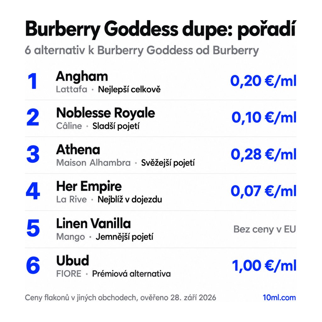 Žebříček alternativ k Burberry Goddess: 6 parfémů s rolí a cenou za ml, v čele Angham od Lattafa