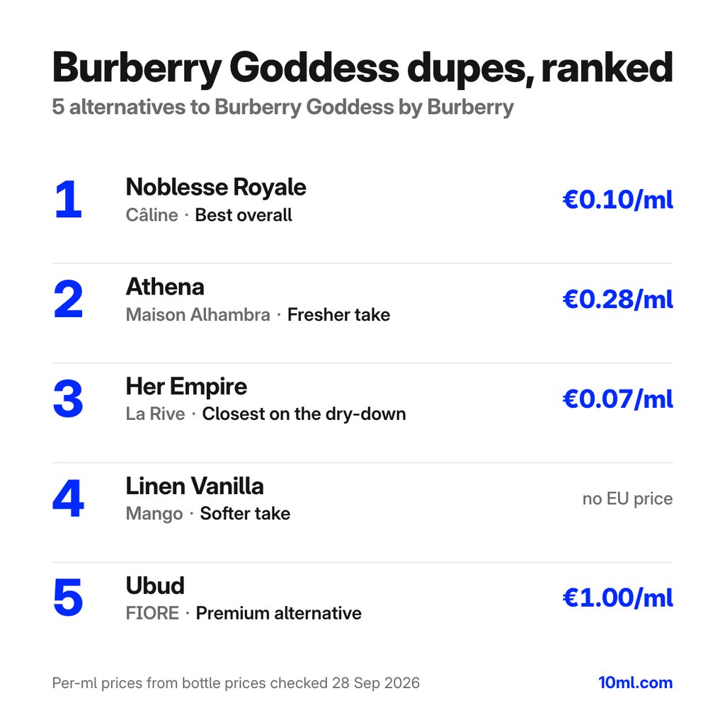 Burberry Goddess dupes ranked: 5 alternatives with their role and price per ml, led by Noblesse Royale by Câline
