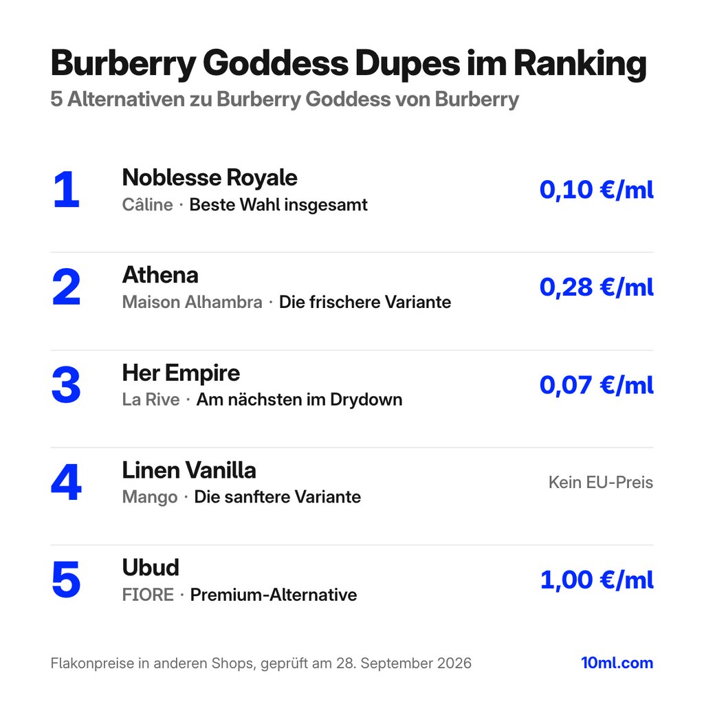 Alternativen zu Burberry Goddess im Ranking: 5 Duftzwillinge mit Rolle und Preis pro ml, angeführt von Noblesse Royale von Câline