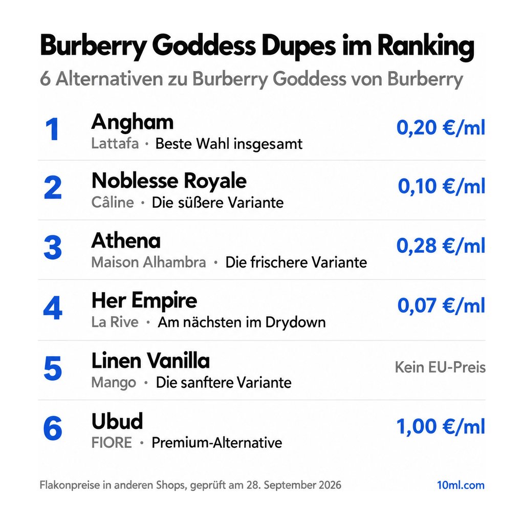 Alternativen zu Burberry Goddess im Ranking: 6 Duftzwillinge mit Rolle und Preis pro ml, angeführt von Angham von Lattafa