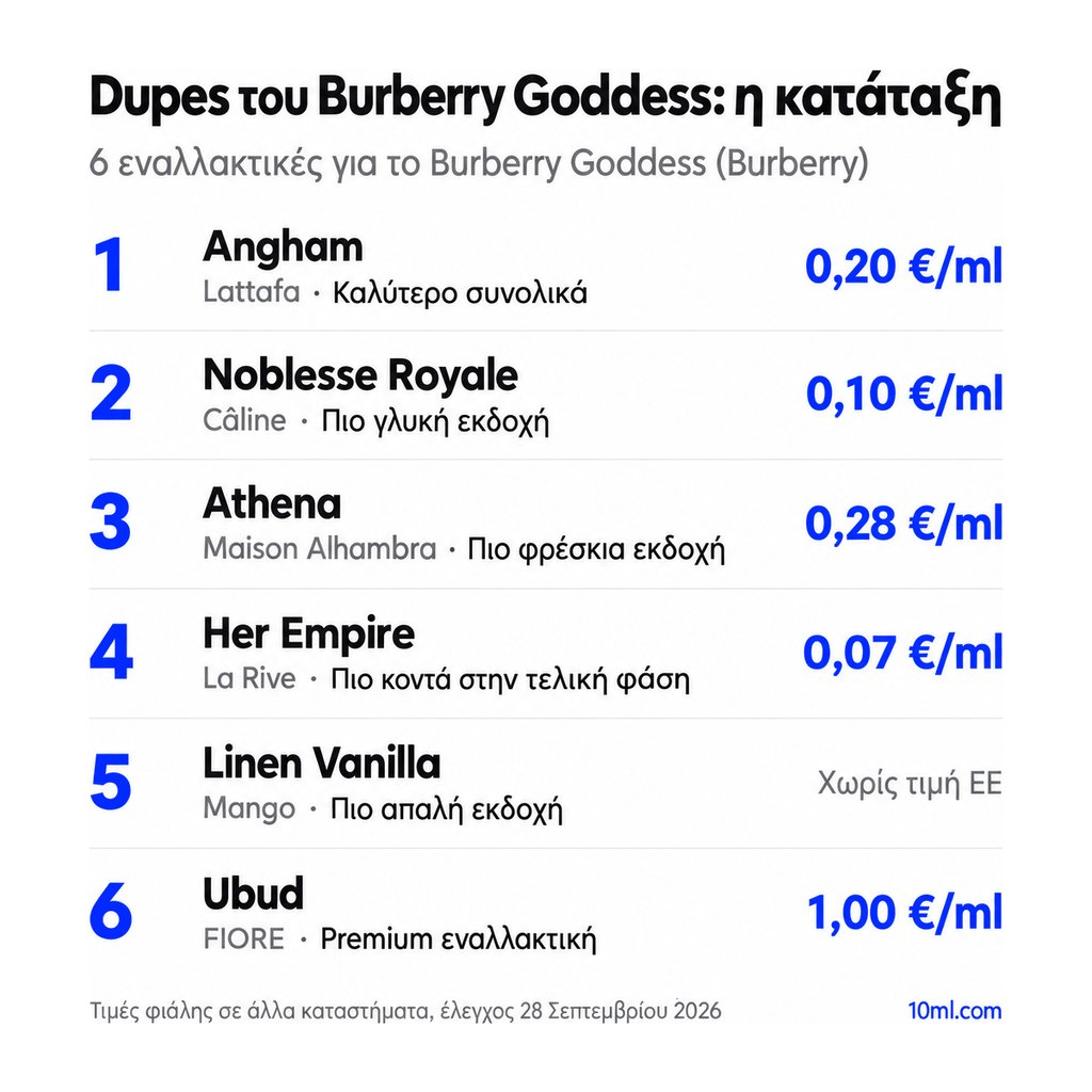 Κατάταξη εναλλακτικών του Burberry Goddess: 6 αρώματα με τον ρόλο και την τιμή ανά ml, πρώτο το Angham της Lattafa
