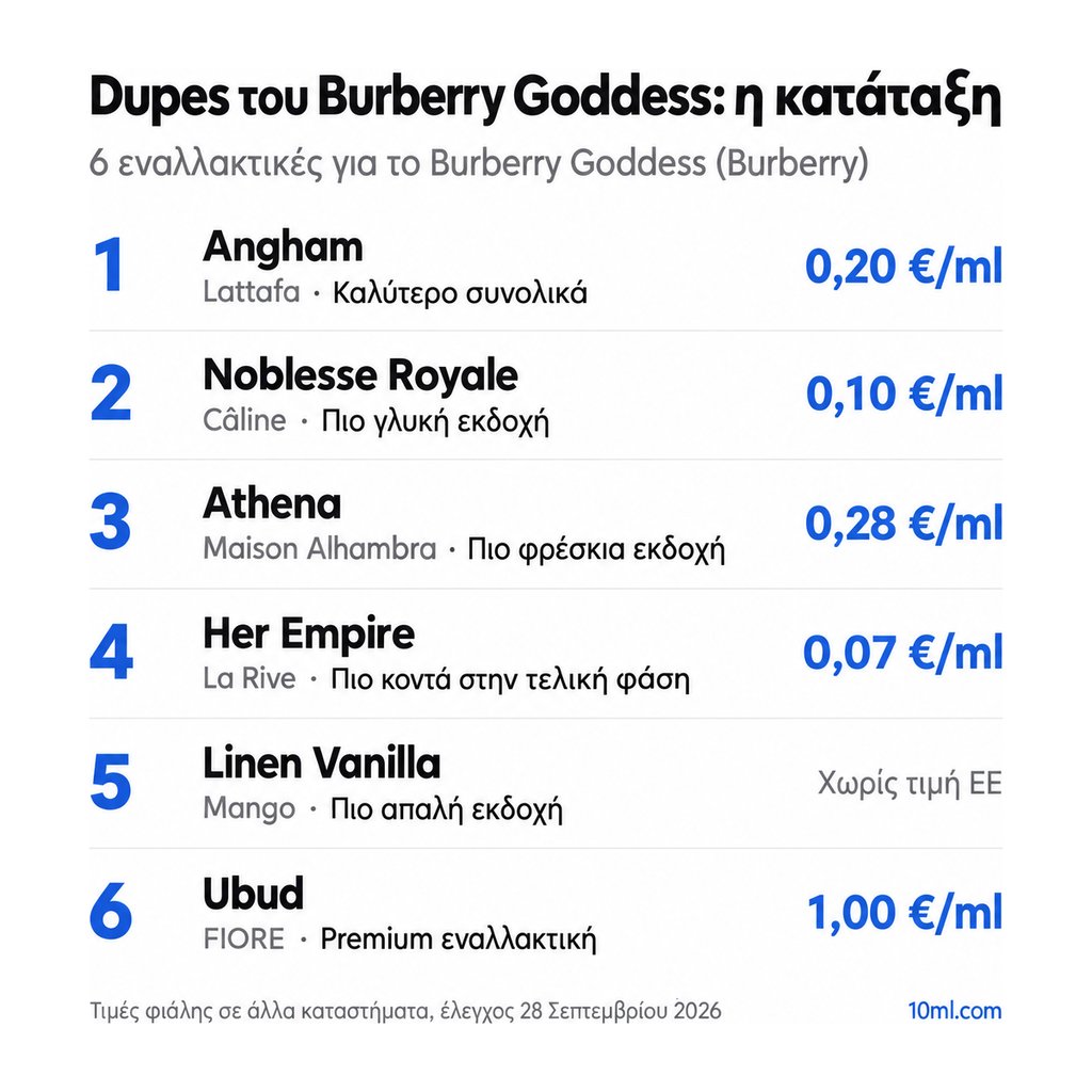 Κατάταξη εναλλακτικών του Burberry Goddess: 6 αρώματα με τον ρόλο και την τιμή ανά ml, πρώτο το Angham της Lattafa