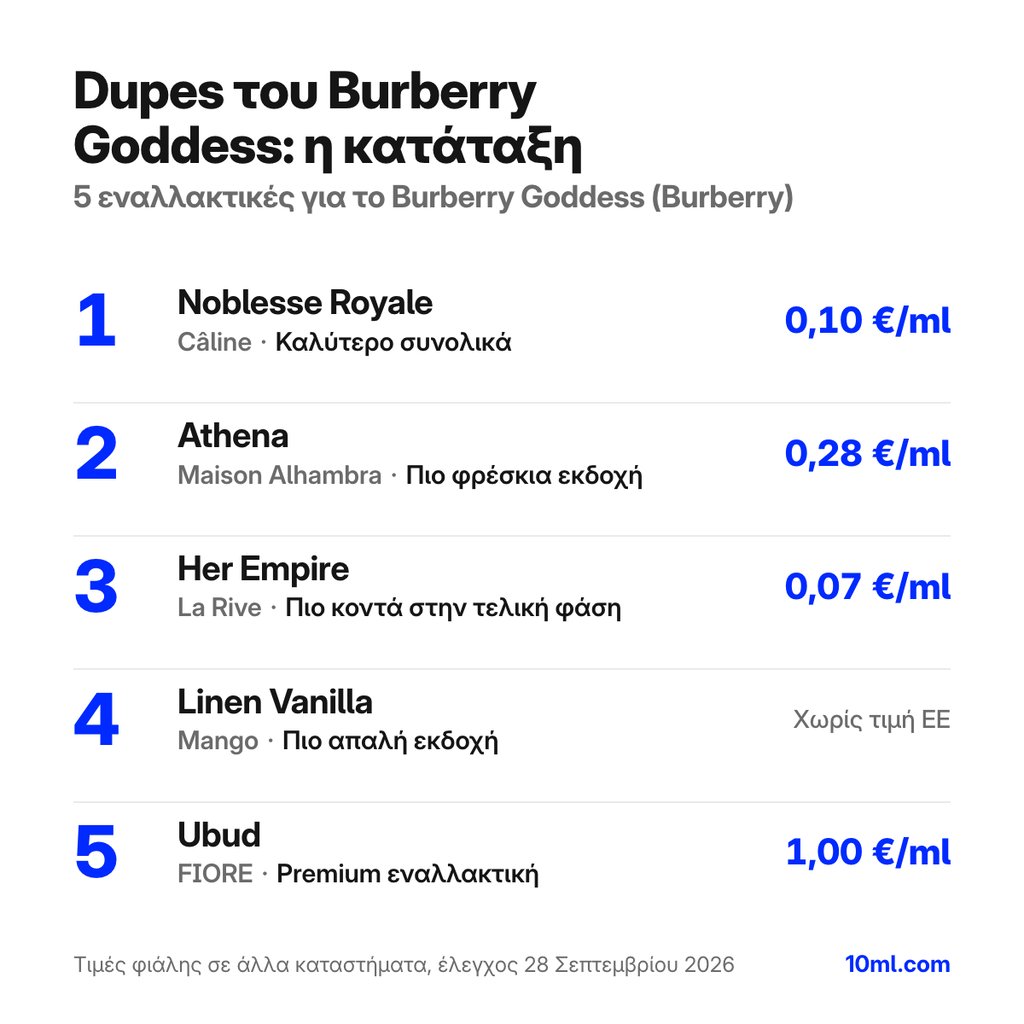 Κατάταξη εναλλακτικών του Burberry Goddess: 5 αρώματα με τον ρόλο και την τιμή ανά ml, πρώτο το Noblesse Royale της Câline