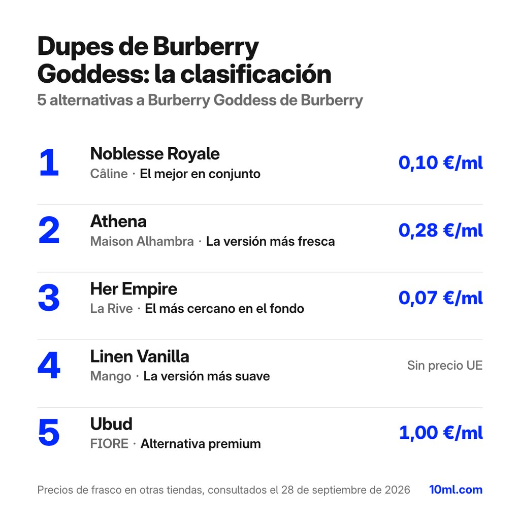 Ranking de alternativas a Burberry Goddess: 5 clones con su papel y precio por ml, encabezado por Noblesse Royale de Câline