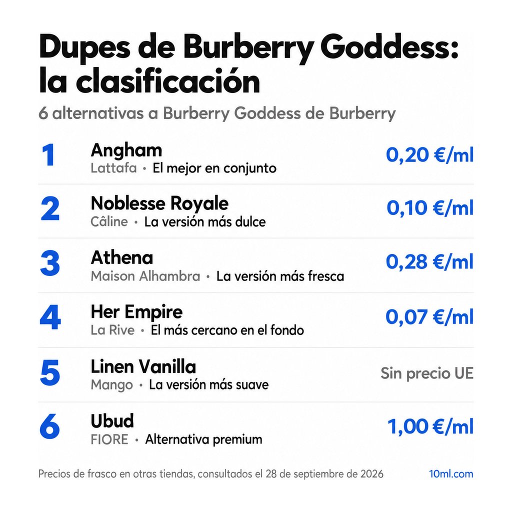 Ranking de alternativas a Burberry Goddess: 6 clones con su papel y precio por ml, encabezado por Angham de Lattafa