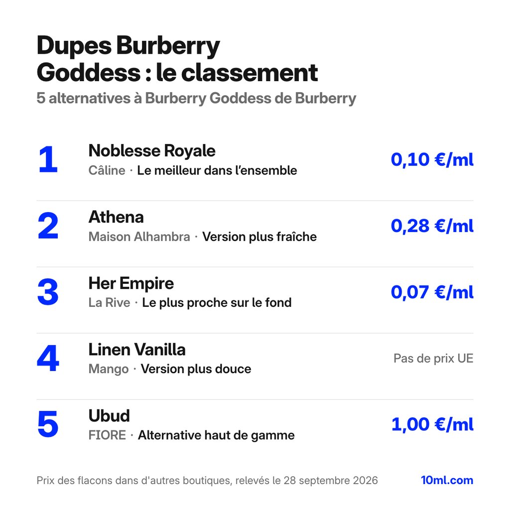 Classement des alternatives à Burberry Goddess : 5 dupes avec leur rôle et leur prix au ml, en tête Noblesse Royale de Câline