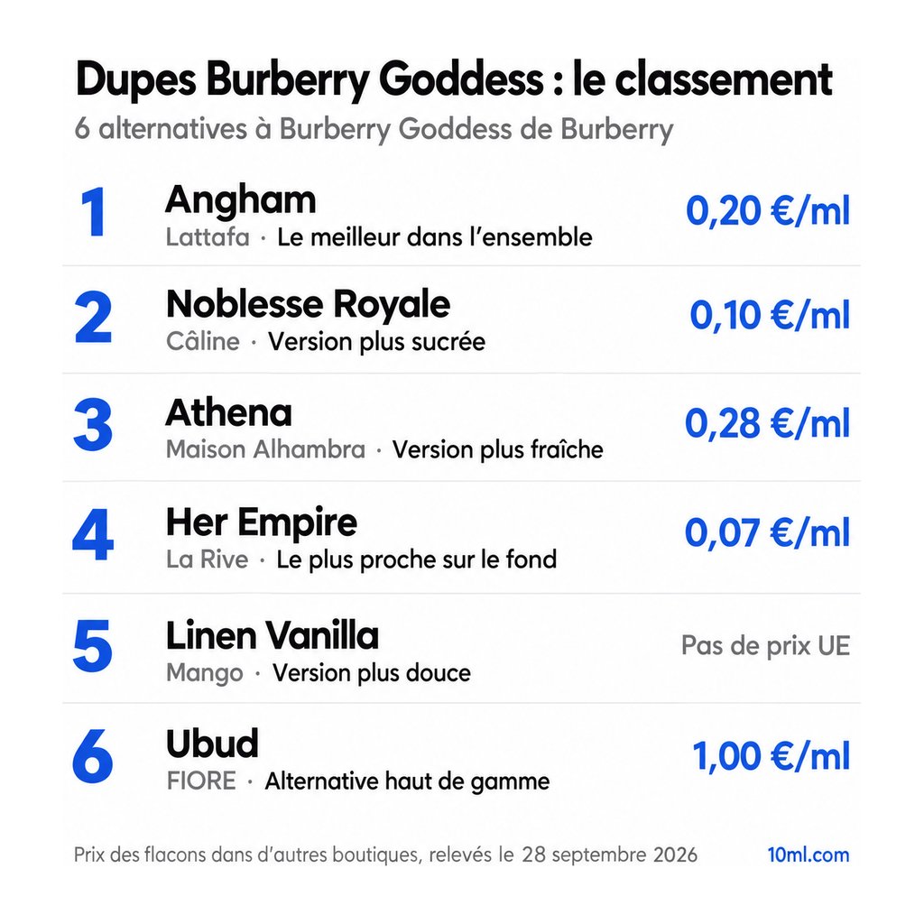 Classement des alternatives à Burberry Goddess : 6 dupes avec leur rôle et leur prix au ml, en tête Angham de Lattafa