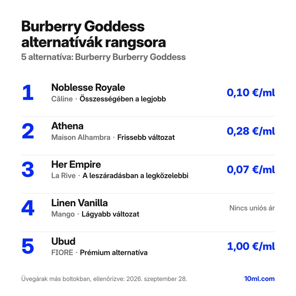 Burberry Goddess alternatívák rangsora: 5 parfüm szerepével és milliliterenkénti árával; első helyen: Câline Noblesse Royale