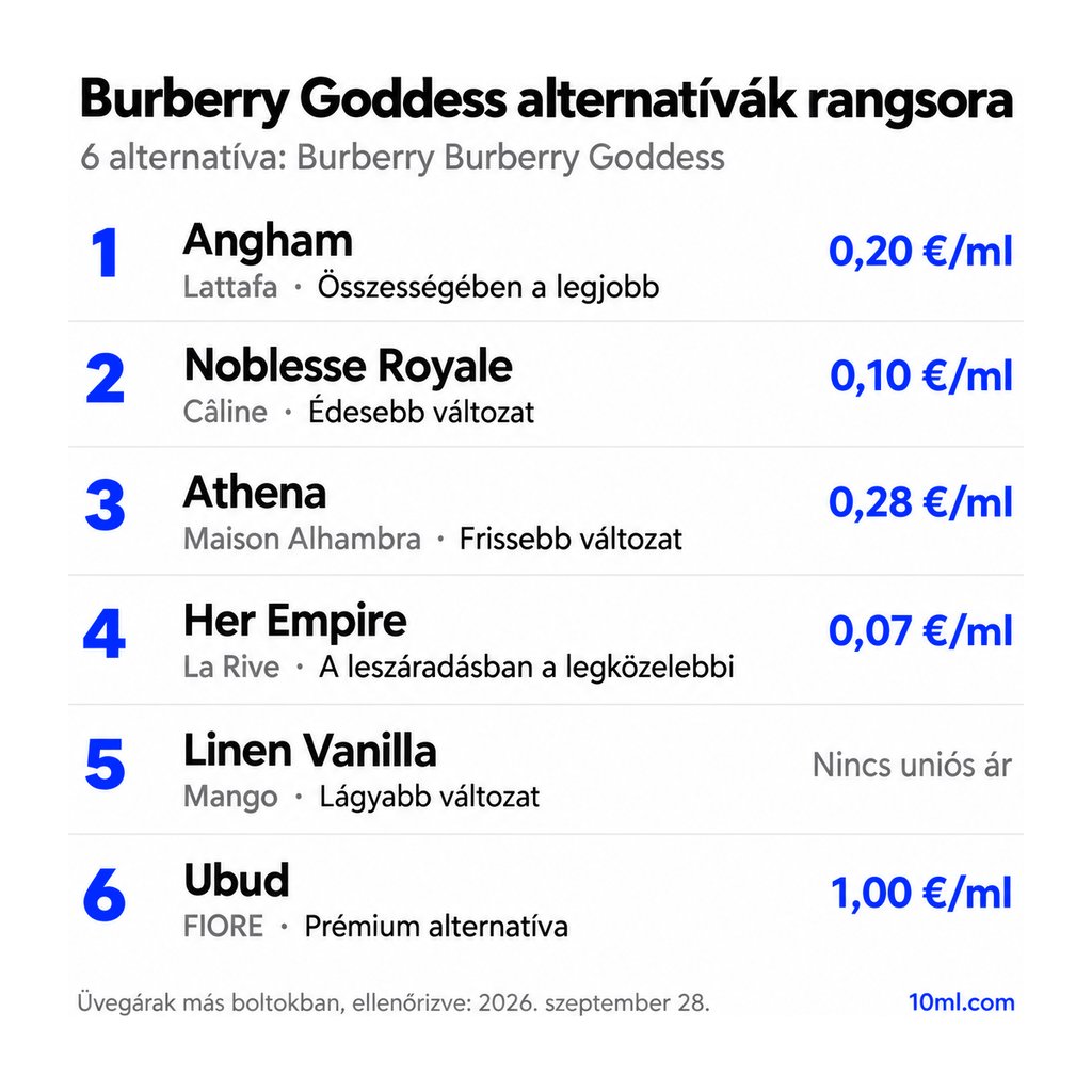 Burberry Goddess alternatívák rangsora: 6 parfüm szerepével és milliliterenkénti árával; első helyen: Lattafa Angham