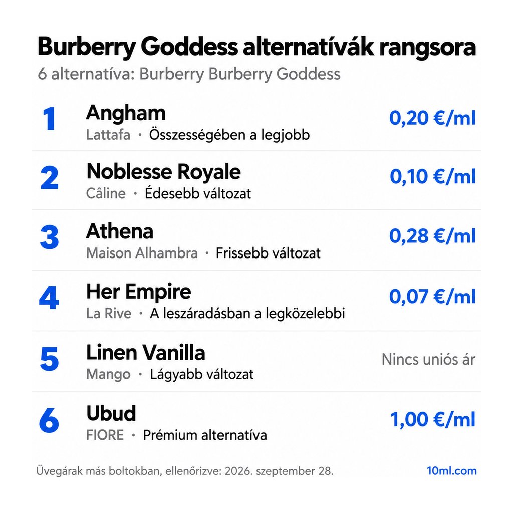 Burberry Goddess alternatívák rangsora: 6 parfüm szerepével és milliliterenkénti árával; első helyen: Lattafa Angham