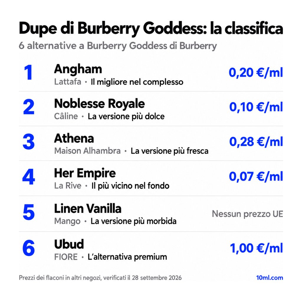 Classifica delle alternative a Burberry Goddess: 6 dupe con ruolo e prezzo al ml, in testa Angham di Lattafa