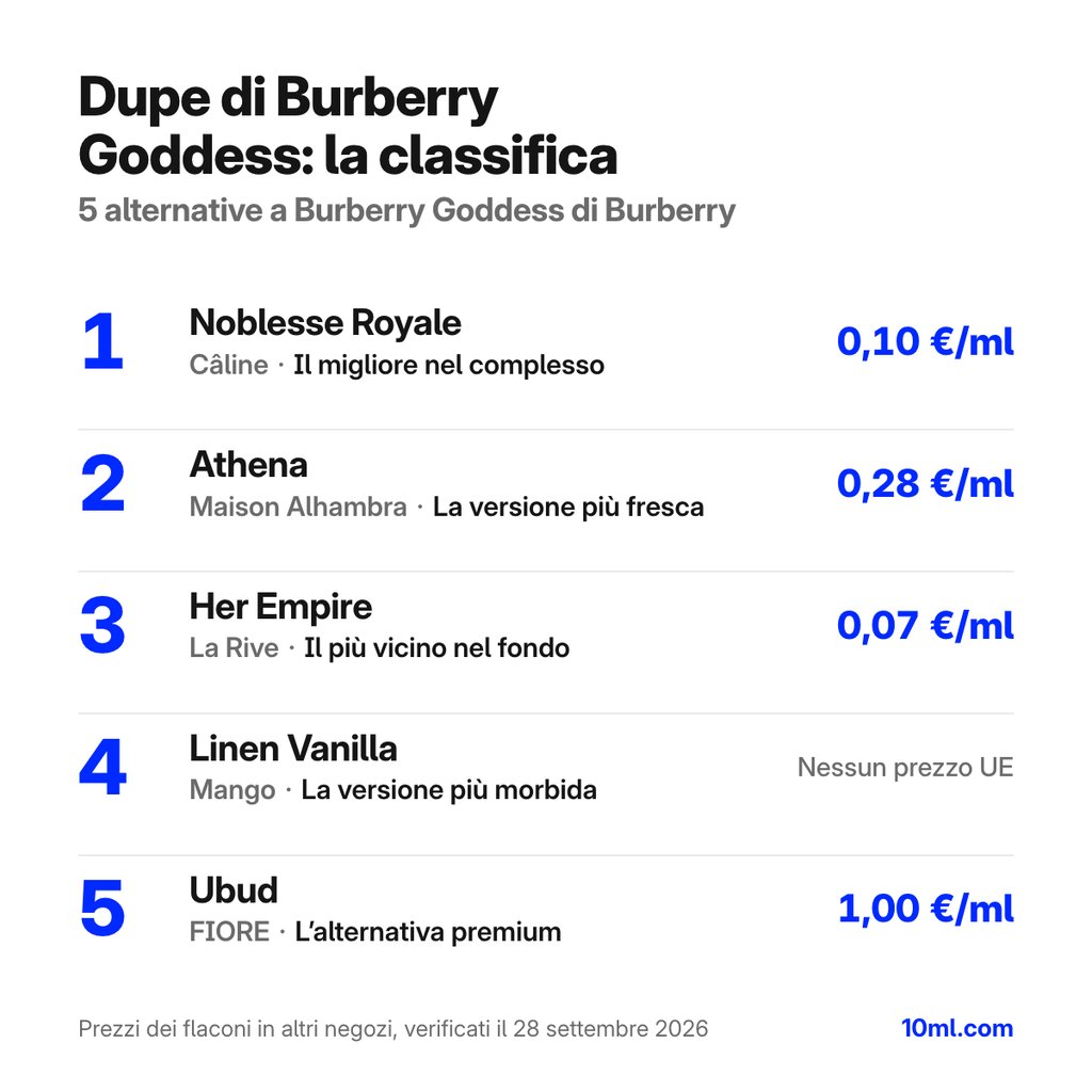 Classifica delle alternative a Burberry Goddess: 5 dupe con ruolo e prezzo al ml, in testa Noblesse Royale di Câline