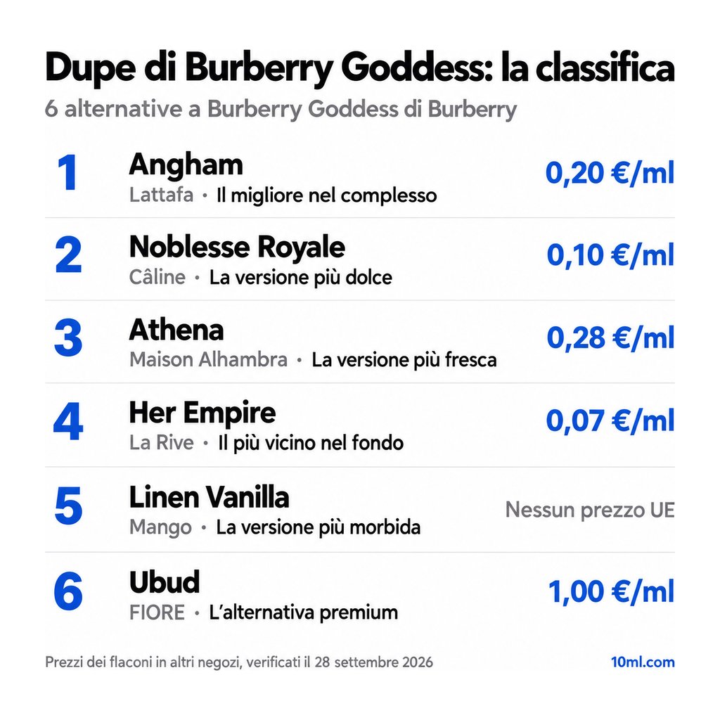 Classifica delle alternative a Burberry Goddess: 6 dupe con ruolo e prezzo al ml, in testa Angham di Lattafa
