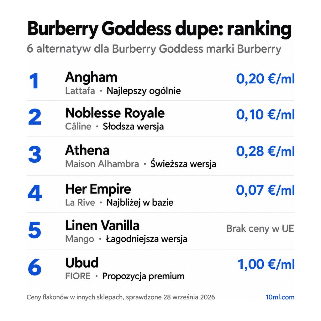 Ranking zamienników Burberry Goddess: 6 alternatyw z rolą i ceną za ml, na czele Angham marki Lattafa