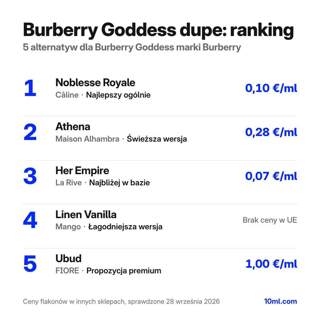 Ranking zamienników Burberry Goddess: 5 alternatyw z rolą i ceną za ml, na czele Noblesse Royale marki Câline
