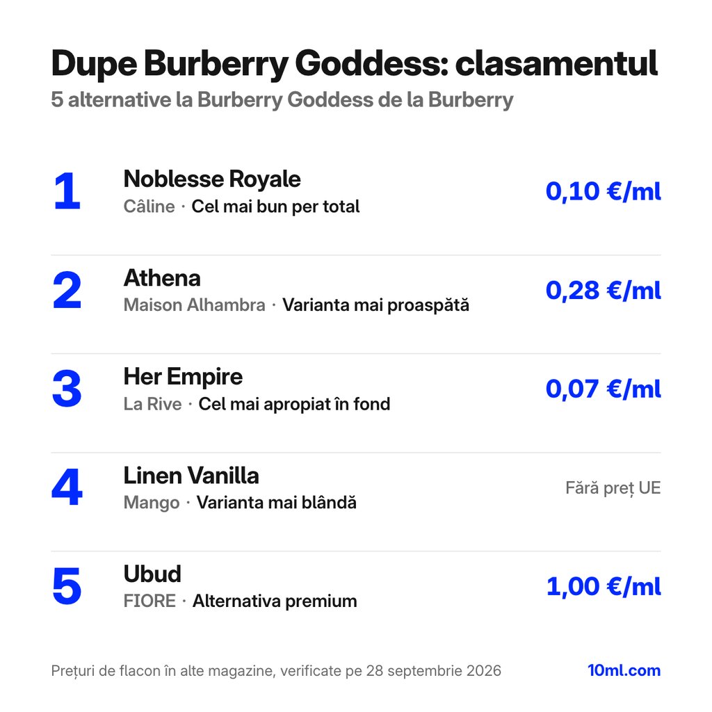 Clasamentul alternativelor la Burberry Goddess: 5 dupe-uri cu rolul și prețul pe ml, pe primul loc Noblesse Royale de la Câline