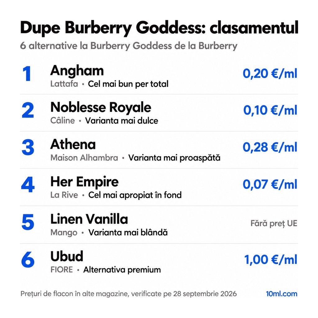 Clasamentul alternativelor la Burberry Goddess: 6 dupe-uri cu rolul și prețul pe ml, pe primul loc Angham de la Lattafa