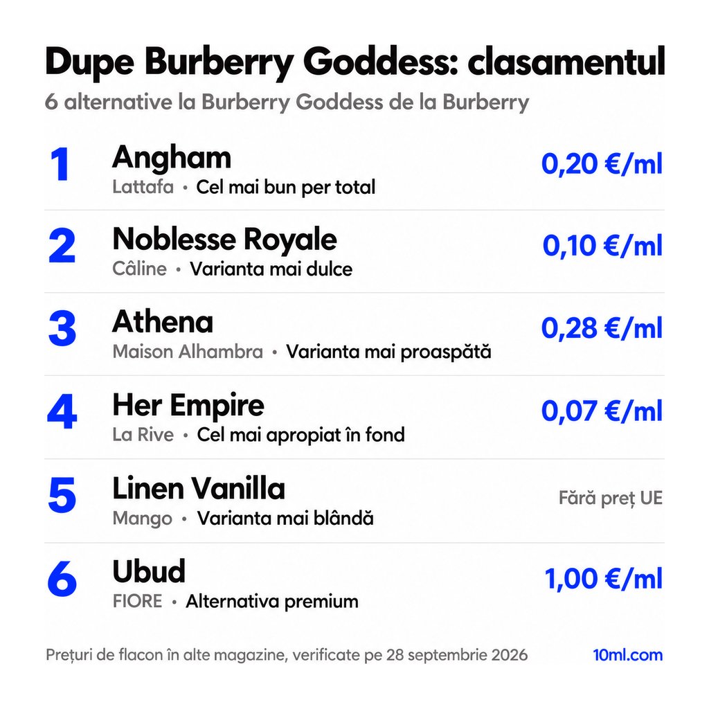 Clasamentul alternativelor la Burberry Goddess: 6 dupe-uri cu rolul și prețul pe ml, pe primul loc Angham de la Lattafa