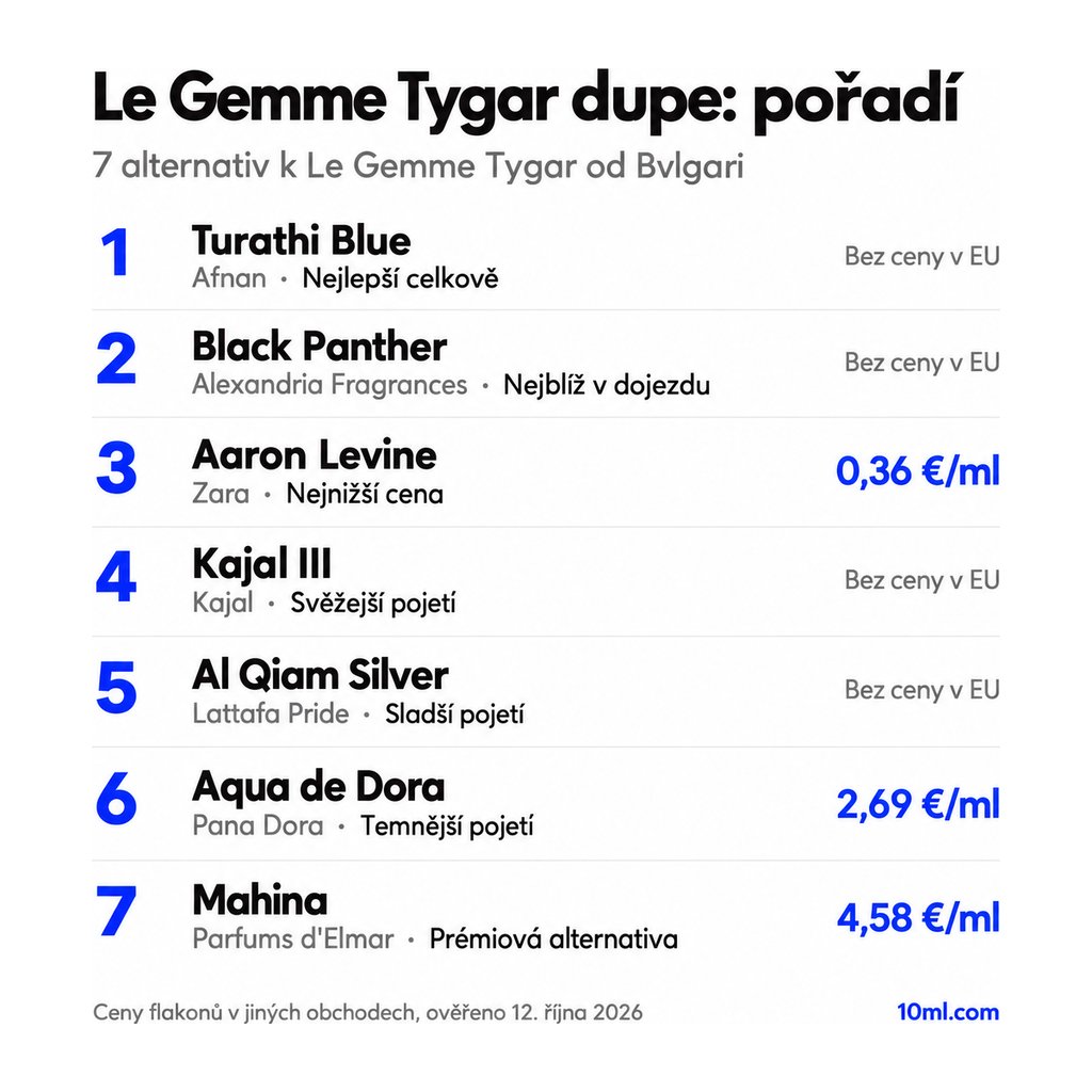Žebříček alternativ k Le Gemme Tygar: 7 parfémů s rolí a cenou za ml, v čele Turathi Blue od Afnan