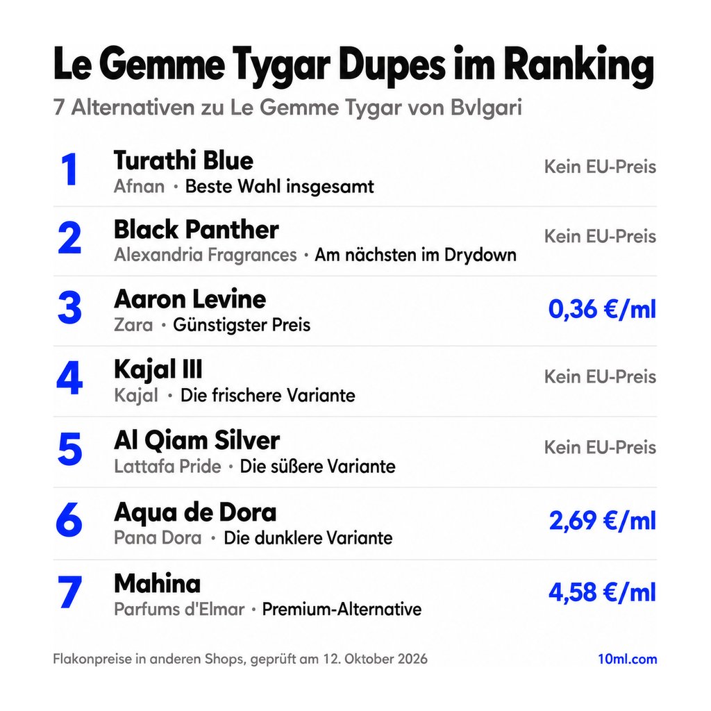 Alternativen zu Le Gemme Tygar im Ranking: 7 Duftzwillinge mit Rolle und Preis pro ml, angeführt von Turathi Blue von Afnan