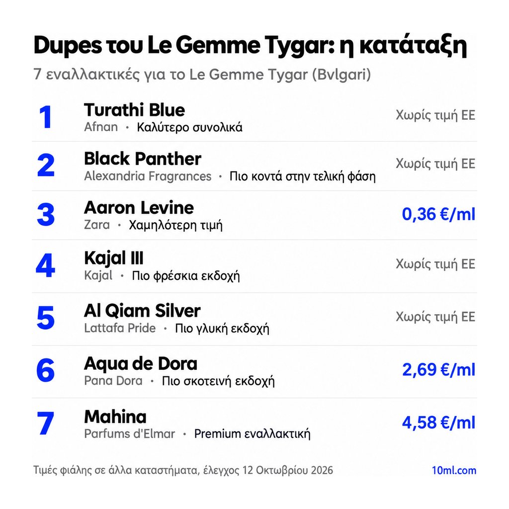Κατάταξη εναλλακτικών του Le Gemme Tygar: 7 αρώματα με τον ρόλο και την τιμή ανά ml, πρώτο το Turathi Blue της Afnan