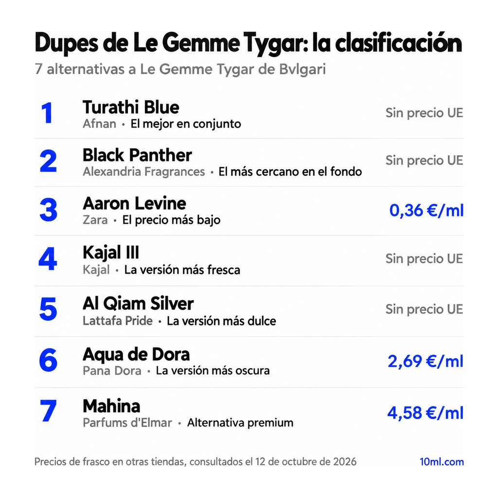 Ranking de alternativas a Le Gemme Tygar: 7 clones con su papel y precio por ml, encabezado por Turathi Blue de Afnan