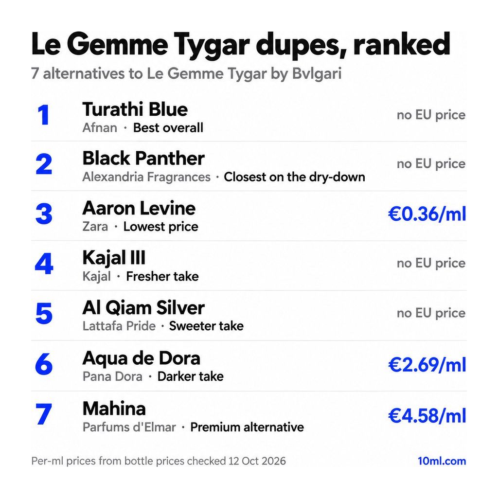 Le Gemme Tygar dupes ranked: 7 alternatives with their role and price per ml, led by Turathi Blue by Afnan