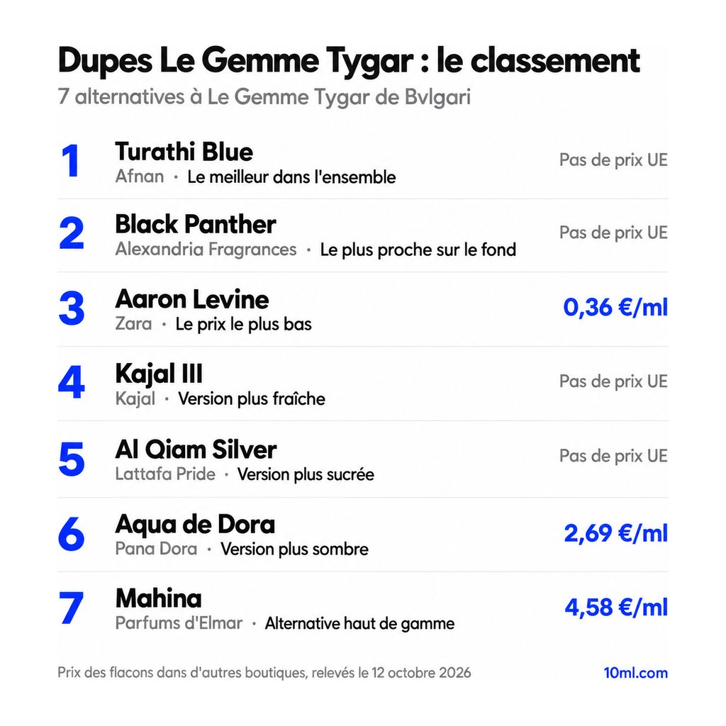 Classement des alternatives à Le Gemme Tygar : 7 dupes avec leur rôle et leur prix au ml, en tête Turathi Blue d'Afnan