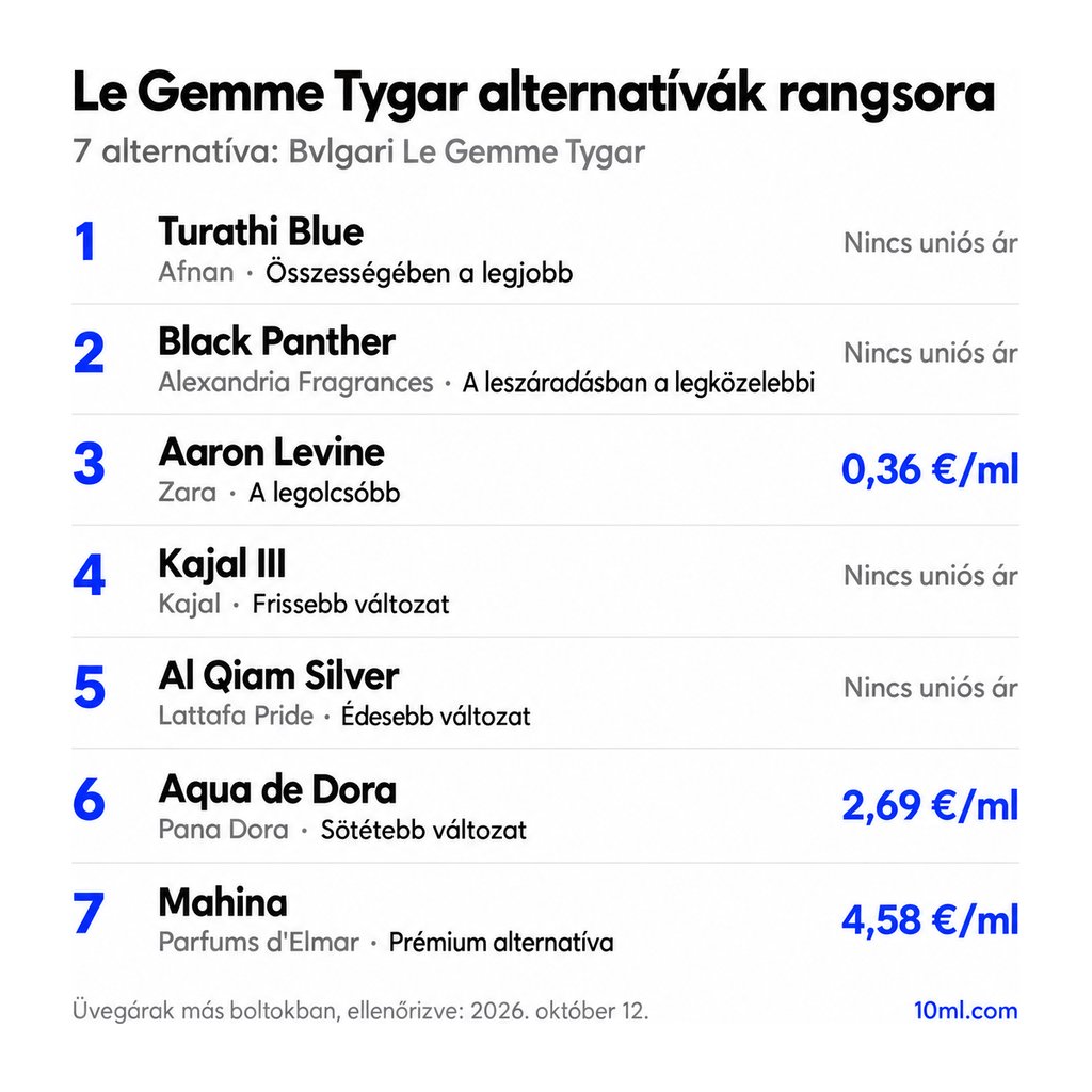 Le Gemme Tygar alternatívák rangsora: 7 parfüm szerepével és milliliterenkénti árával; első helyen: Afnan Turathi Blue
