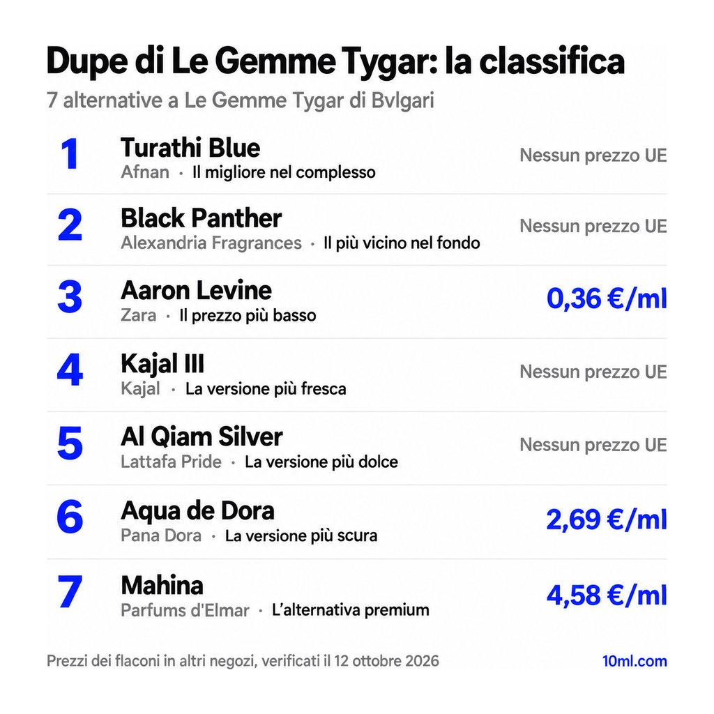Classifica delle alternative a Le Gemme Tygar: 7 dupe con ruolo e prezzo al ml, in testa Turathi Blue di Afnan