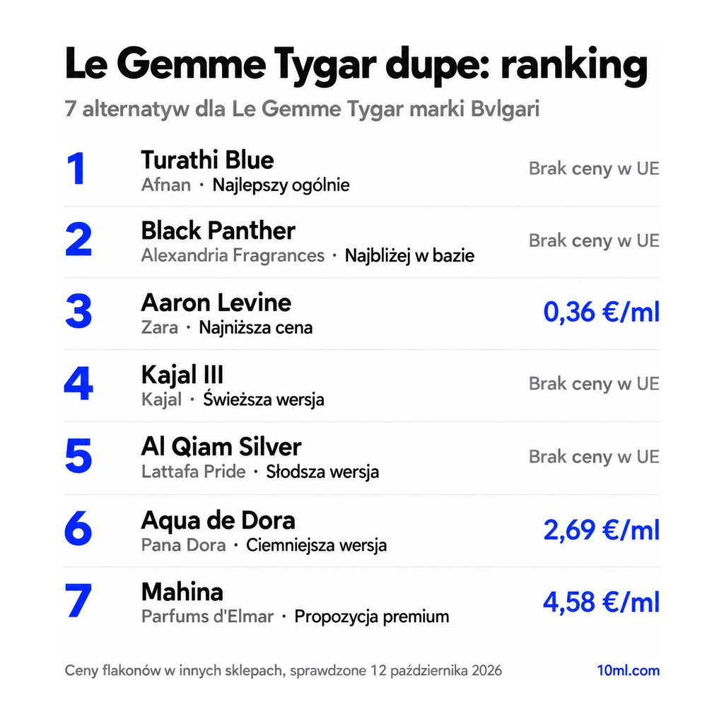 Ranking zamienników Le Gemme Tygar: 7 alternatyw z rolą i ceną za ml, na czele Turathi Blue marki Afnan