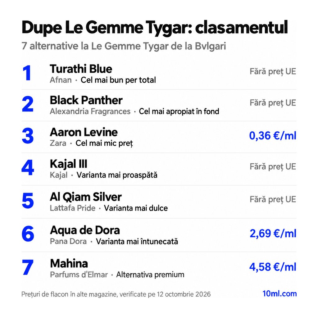 Clasamentul alternativelor la Le Gemme Tygar: 7 dupe-uri cu rolul și prețul pe ml, pe primul loc Turathi Blue de la Afnan