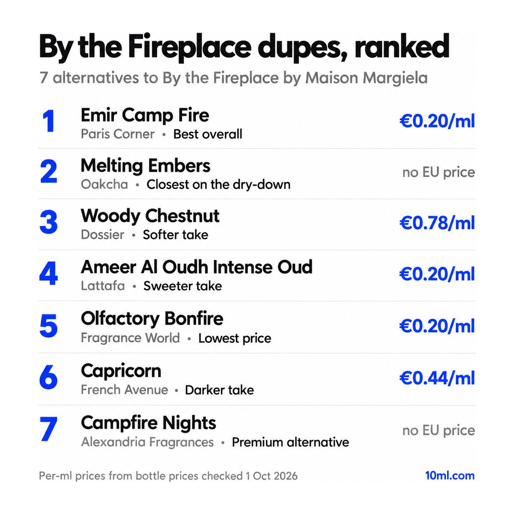By the Fireplace dupes ranked: 7 alternatives with their role and price per ml, led by Emir Camp Fire by Paris Corner