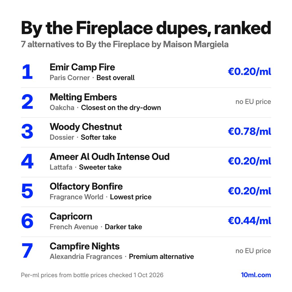 By the Fireplace dupes gerangschikt: 7 alternatieven met hun rol en prijs per ml, aangevoerd door Emir Camp Fire van Paris Corner