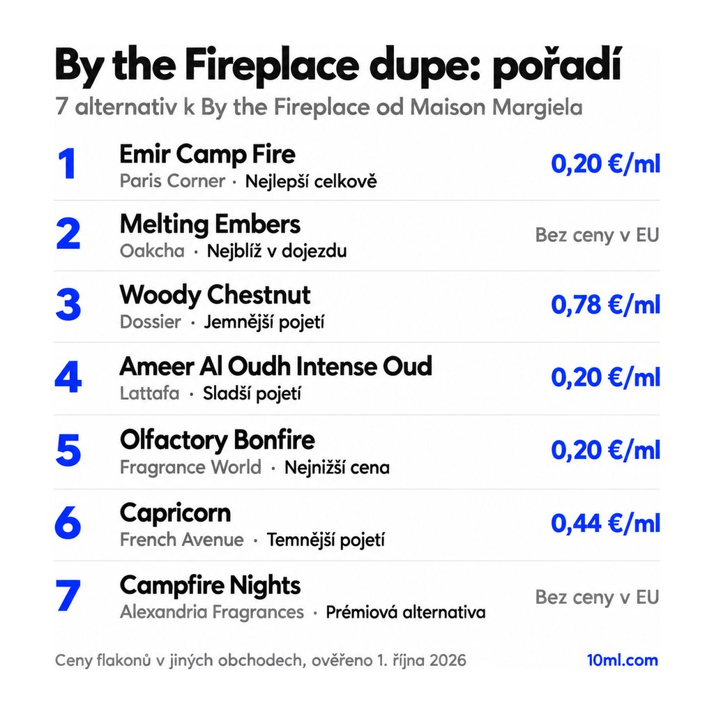 Žebříček alternativ k By the Fireplace: 7 parfémů s rolí a cenou za ml, v čele Emir Camp Fire od Paris Corner